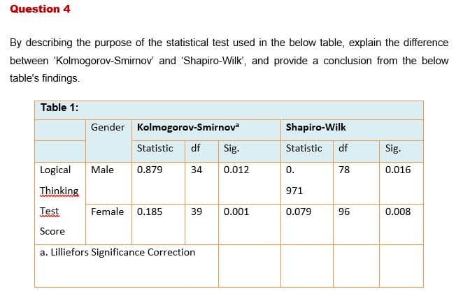 Question 4
By describing the purpose of the statistical test used in the below table, explain the difference
between 'Kolmogorov-Smirnov' and 'Shapiro-Wilk', and provide a conclusion from the below
table's findings.
Table 1:
Gender Kolmogorov-Smirnov
Shapiro-Wilk
Statistic
df
Sig.
Statistic
df
Sig.
Logical
Male
0.879
34
0.012
0.
78
0.016
Thinking
971
Test
Female 0.185
39
0.001
0.079
96
0.008
Score
a. Lilliefors Significance Correction
