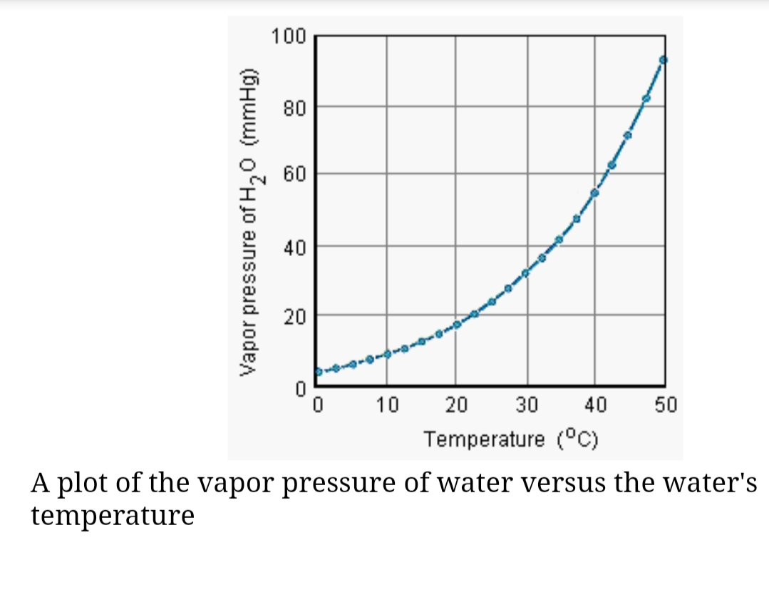 100
80
60
40
10
20 30
40
50
Temperature (°C)
A plot of the vapor pressure of water versus the water's
temperature
Vapor pressure of H,0 (mmHg)
20
