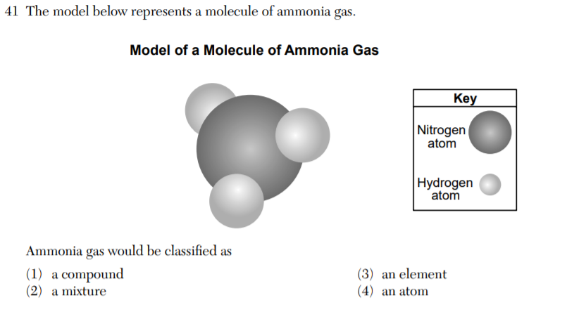 41 The model below represents a molecule of ammonia gas.
Model of a Molecule of Ammonia Gas
Key
Nitrogen
atom
Hydrogen
atom
Ammonia gas would be classified as
(1) a compound
(2) a mixture
(3) an element
(4) an atom
