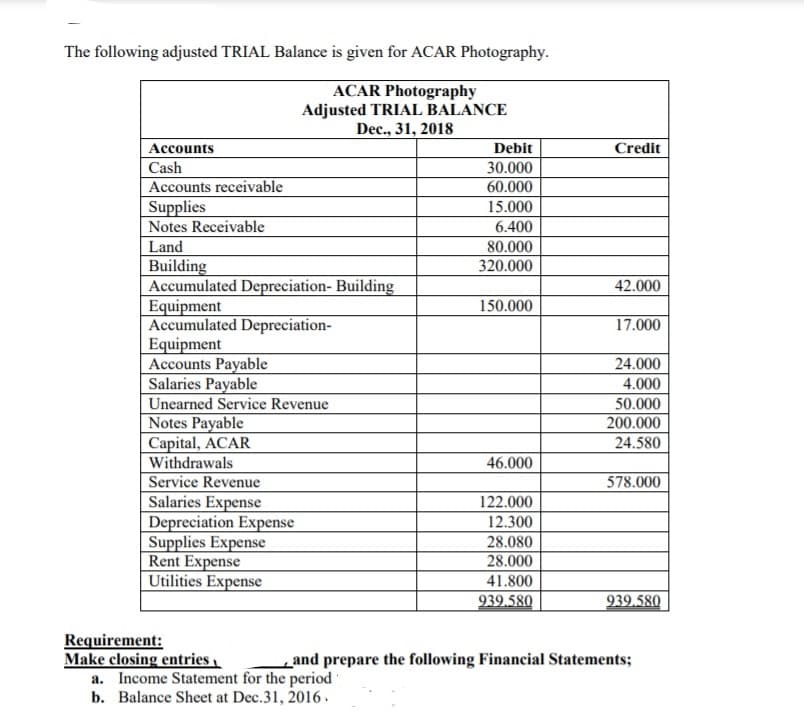 The following adjusted TRIAL Balance is given for ACAR Photography.
ACAR Photography
Adjusted TRIAL BALANCE
Dec., 31, 2018
Accounts
Debit
Credit
Cash
Accounts receivable
30.000
60.000
15.000
Supplies
Notes Receivable
6.400
Land
80.000
Building
Accumulated Depreciation- Building
Equipment
Accumulated Depreciation-
Equipment
Accounts Payable
Salaries Payable
320.000
42.000
150.000
17.000
24.000
4.000
Unearned Service Revenue
50.000
Notes Payable
Capital, ACAR
Withdrawals
Service Revenue
Salaries Expense
Depreciation Expense
| Supplies Expense
Rent Expense
Utilities Expense
200.000
24.580
46.000
578.000
122.000
12.300
28.080
28.000
41.800
939.580
939.580
Requirement:
Make closing entries
a. Income Statement for the period
b. Balance Sheet at Dec.31, 2016 .
_and prepare the following Financial Statements;
