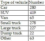 Type of vehicle|Number
Car
280
SUV
419
Van
65
Small truck
278
Large truck
227
Dump truck
22
Other
63
