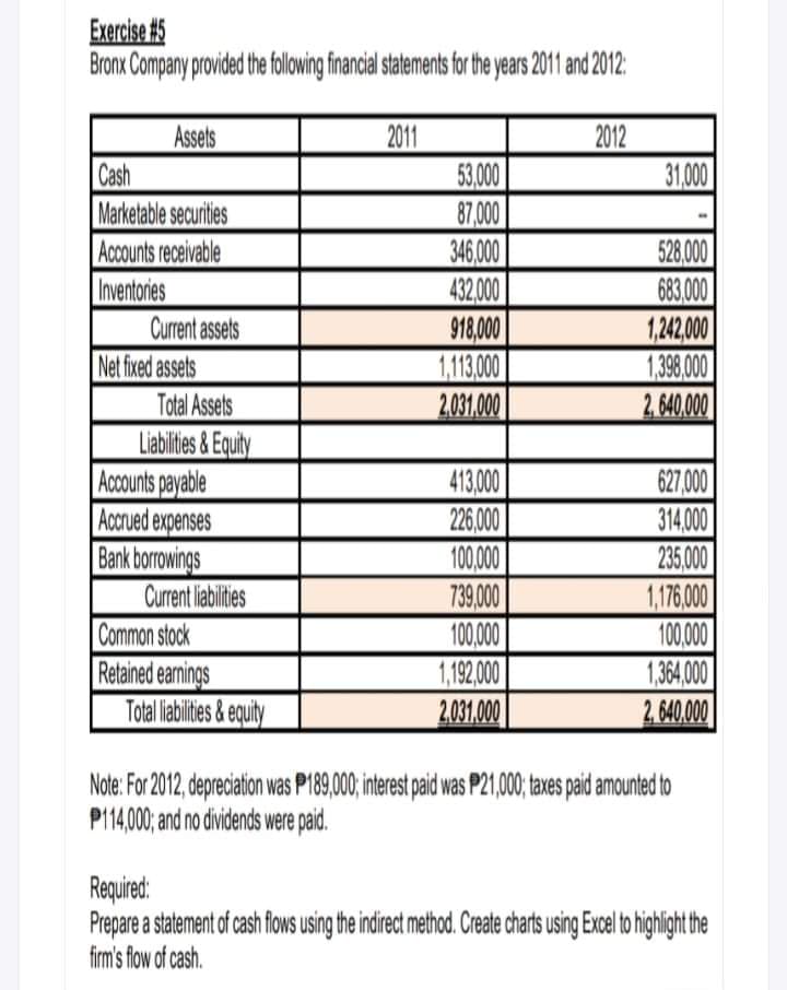 Exercise #5
Bronx Company provided the following financial statements for the years 2011 and 2012:
Assets
2012
31,000
2011
53,000
87,000
346,000
432,000
918,000
1,113,00
2031,000
Cash
Marketable securities
Accounts receivable
528,000
683,000
1,242,00
1,398,000
2,640,000
Inventories
Current assets
Net fixed assets
Total Assets
Liabilies &Equity
Accounts payable
Accrued expenses
Bank borwings
Current labilties
Common stock
Retained eamings
Totalliabilities & equity
413,000
226,000
100,000
739.000
100,000
1,192.000
2031.000
627,000
314000
235,000
1,176,000
100,000
1,364,00
2, 640,000
Note: For 2012, depreciation was P189,000 interest paid was P21,000; taxes paid amounted to
P114,000; and no dividends were paid.
Required:
Prepare a statement of cash flows using the indirect method. Create charts using Excel to highlight the
firm's flow of cash.

