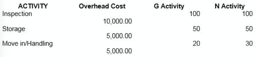 G Activity
100
N Activity
100
ACTIVITY
Overhead Cost
Inspection
10,000.00
Storage
50
50
5,000.00
Move in/Handling
20
30
5,000.00
