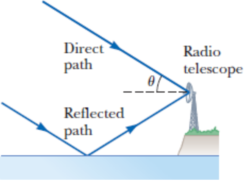 Direct
Radio
path
telescope
Reflected
path
