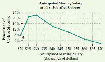 Anticipated Starting Salary
at First Job after College
24%
20%
16%
12%
8%
A
4%
$20 $25 $30 $35 $40 $45 $50 $55 $60 $65 $70
Anticipated Starting Salary
(thousands of dollars)
Percentage of
College Students
