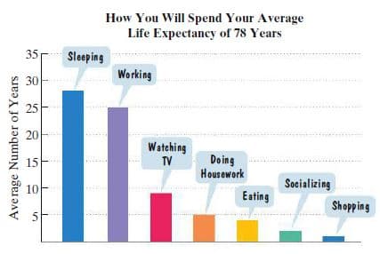 How You Will Spend Your Average
Life Expectancy of 78 Years
35
Sleeping
Working
30
25
20
Watching
TV
Do ing
Housework
15
Socializing
10
Eating
Shopping
Average Number of Years
