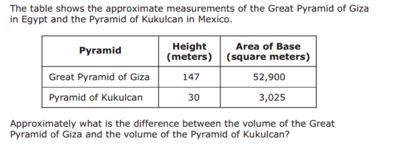 The table shows the approximate measurements of the Great Pyramid of Giza
in Egypt and the Pyramid of Kukulcan in Mexico.
Height
(meters)
Area of Base
Pyramid
(square meters)
Great Pyramid of Giza
147
52,900
Pyramid of Kukulcan
30
3,025
Approximately what is the difference between the volume of the Great
Pyramid of Giza and the volume of the Pyramid of Kukulcan?
