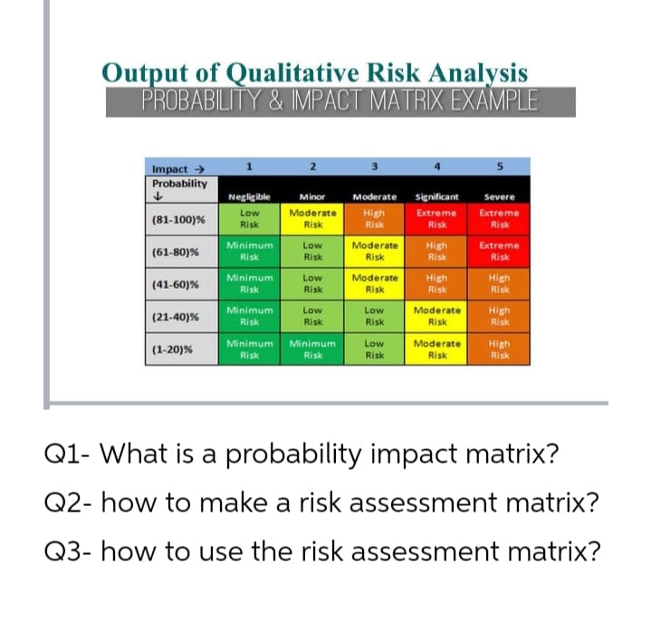 Output of Qualitative Risk Analysis
PROBABILITY & IMPACT MATRIX EXAMPLE
Impact →
Probability
(81-100)%
(61-80)%
(41-60)%
(21-40)%
(1-20)%
Negligible Minor
Low
Risk
Minimum
Risk
Minimum
Risk
2
Minimum
Risk
Moderate
Risk
Low
Risk
Low
Risk
Low
Risk
Minimum Minimum
Risk
Risk
Moderate significant severe
Extreme Extreme
Risk
Risk
High
Risk
Moderate
Risk
Moderate
Risk
Low
Risk
Low
Risk
High
Risk
High
Risk
Moderate
Risk
Moderate
Risk
Extreme
Risk
High
Risk
High
Risk
High
Risk
Q1- What is a probability impact matrix?
Q2- how to make a risk assessment matrix?
Q3- how to use the risk assessment matrix?