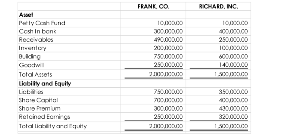 FRANK, CO.
RICHARD, INC.
Asset
Petty Cash Fund
Cash In bank
10,000.00
10,000.00
300,000.00
400,000.00
Receivables
490,000.00
250,000.00
Inventory
Building
200,000.00
100,000.00
750,000.00
600,000.00
Goodwill
250,000.00
140,000.00
Total Assets
2,000,000.00
1,500,000.00
Liability and Equity
Liabilit ies
750,000.00
350,000.00
Share Capital
700,000.00
400,000.00
Share Premium
300,000.00
430,000.00
Retained Earnings
250,000.00
320,000.00
Total Liability and Equity
2,000,000.00
1,500,000.00
