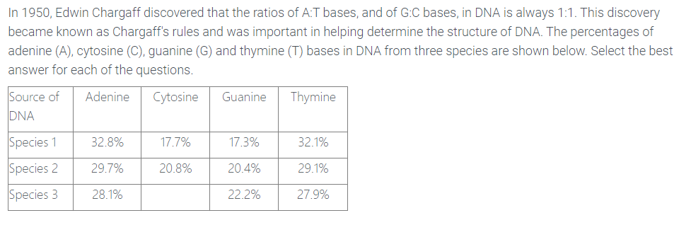 In 1950, Edwin Chargaff discovered that the ratios of A:T bases, and of G:C bases, in DNA is always 1:1. This discovery
became known as Chargaff's rules and was important in helping determine the structure of DNA. The percentages of
adenine (A), cytosine (C), guanine (G) and thymine (T) bases in DNA from three species are shown below. Select the best
answer for each of the questions.
Source of
DNA
Adenine
Cytosine
Guanine
Thymine
Species 1
32.8%
17.7%
17.3%
32.1%
Species 2
29.7%
20.8%
20.4%
29.1%
Species 3
28.1%
22.2%
27.9%
