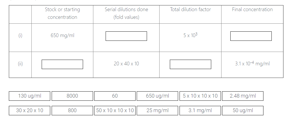 Stock or starting
Serial dilutions done
Total dilution factor
Final concentration
concentration
(fold values)
(i)
650 mg/ml
5 x 103
(ii)
20 x 40 x 10
3.1х 10-4 mg/ml
130 ug/ml
8000
60
650 ug/ml
5х 10х 10 х 10
2.48 mg/ml
30 х 20 х 10
800
50 x 10 x 10 x 10
25 mg/ml
3.1 mg/ml
50 ug/ml
