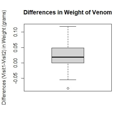 Differences (Visit1-Visit2) in Weight (grams)
-0.05 0.00 0.05 0.10
HI
Differences in Weight of Venom
