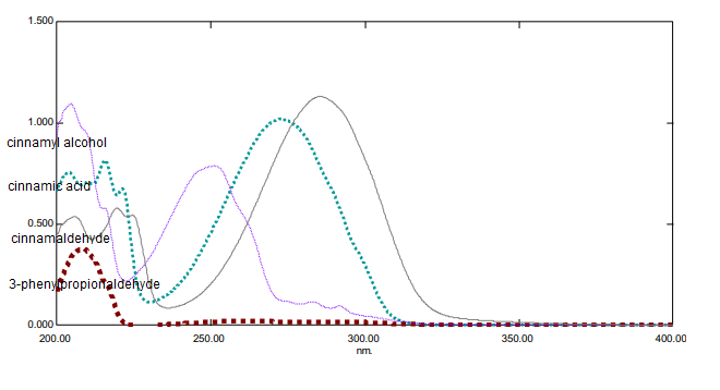 1.500
1.000
cinnamyl alcohol
cinnamie acia
0.500
cinnamaldehyde
3-phenypropionaldehyde
0.000
200.00
250.00
300.00
350.00
400.00
