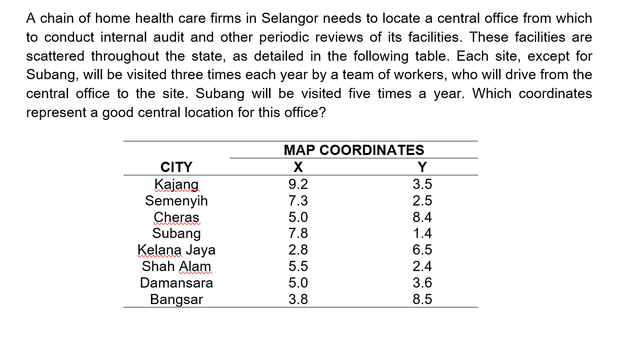 A chain of home health care firms in Selangor needs to locate a central office from which
to conduct internal audit and other periodic reviews of its facilities. These facilities are
scattered throughout the state, as detailed in the following table. Each site, except for
Subang, will be visited three times each year by a team of workers, who will drive from the
central office to the site. Subang will be visited five times a year. Which coordinates
represent a good central location for this office?
