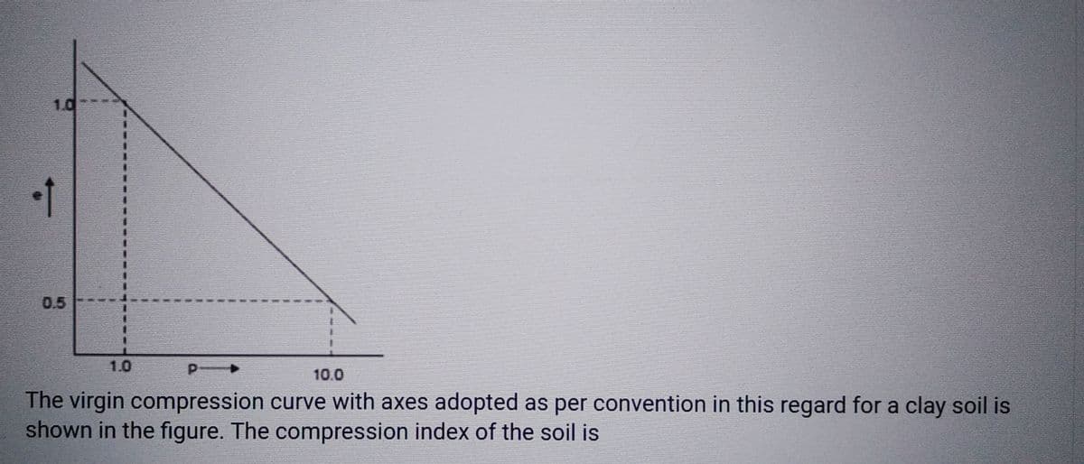 •1
0.5
1.0
10.0
The virgin compression curve with axes adopted as per convention in this regard for a clay soil is
shown in the figure. The compression index of the soil is