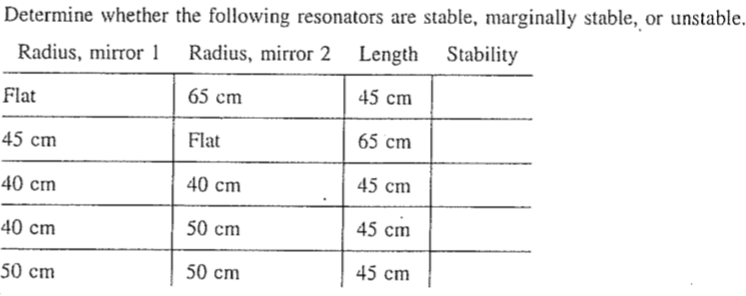 resonators are stable, marginally stable, or unstable.
Determine whether the following
Radius, mirror 1
Radius, mirror 2
Length Stability
Flat
45 cm
65 cm
65 cm
Flat
45 cm
45 ст
40 cm
40 cm
45 cm
50 cm
40 cm
45 ст
50 cm
50 cm
