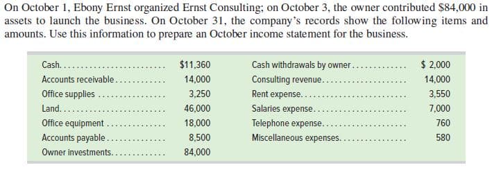 On October 1, Ebony Ernst organized Ernst Consulting; on October 3, the owner contributed $84,000 in
assets to launch the business. On October 31, the company's records show the following items and
amounts. Use this information to prepare an October income statement for the business.
Cash.....
$11,360
Cash withdrawals by owner....
$ 2,000
Accounts receivable.
14,000
Consulting revenue..
14,000
Office supplies
3,250
Rent expense..
Salaries expense..
3,550
Land.....
46,000
7,000
Office equipment
18,000
Telephone expense.
760
Accounts payable.
Owner investments..
8,500
Miscellaneous expenses.
580
84,000
