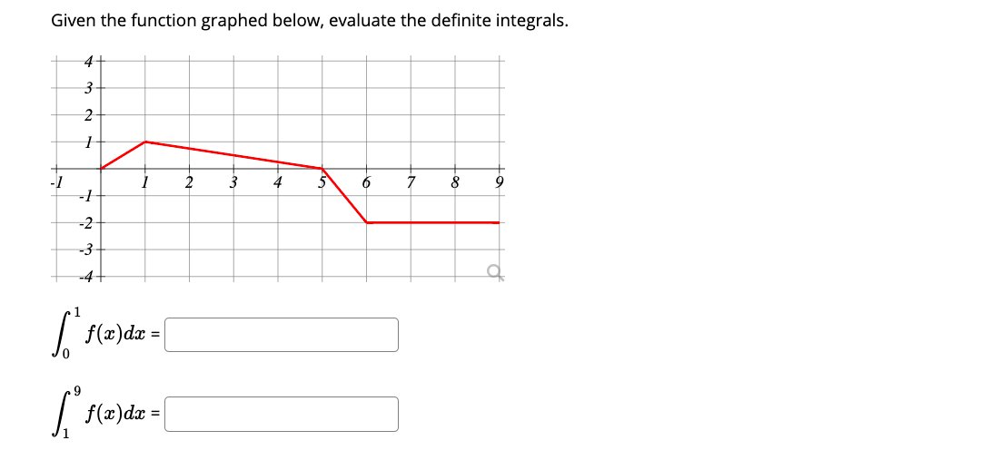 Given the function graphed below, evaluate the definite integrals.
41
3
5
-1
-1
2
4
-2
-3-
-4
| f(2)dæ =
f(x)dæ =
to
