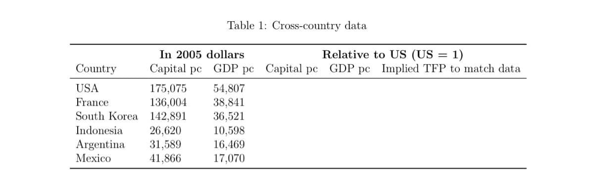 Country
USA
175,075
France
136,004
South Korea 142,891
Indonesia
Argentina
Mexico
In 2005 dollars
Relative to US (US = 1)
Capital pc GDP pc Capital pc GDP pc Implied TFP to match data
Table 1: Cross-country data
26,620
31,589
41,866
54,807
38,841
36,521
10,598
16,469
17,070