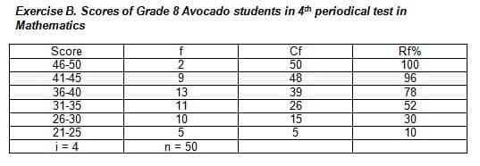 Exercise B. Scores of Grade 8 Avocado students in 4th periodical test in
Mathematics
Score
46-50
41-45
Cf
50
48
f
Rf%
100
96
9
36-40
31-35
26-30
21-25
i = 4
13
11
10
39
26
15
78
52
30
10
n = 50
