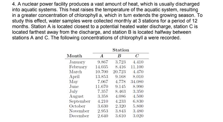 4. A nuclear power facility produces a vast amount of heat, which is usually discharged
into aquatic systems. This heat raises the temperature of the aquatic system, resulting
in a greater concentration of chlorophyll a, which in turn extends the growing season. To
study this effect, water samples were collected monthly at 3 stations for a period of 12
months. Station A is located closest to a potential heated water discharge, station C is
located farthest away from the discharge, and station B is located halfway between
stations A and C. The following concentrations of chlorophyll a were recorded.
Station
Month
A
B
C
January
February
March
9.867
3.723
4.410
14.035
8.416 11.100
10.700 20.723
13.853
4.470
8.010
4.778 34.080
Аpril
May
June
July
August
September
October
November
December
9.168
7.067
11.670 9.145
8.990
7.357
8.463
4.086
3.350
3.358
4.500
4.210
4.233
2.320
6.830
3.630
5.800
2.953
2.640
3.843
3.480
3.020
3.610
