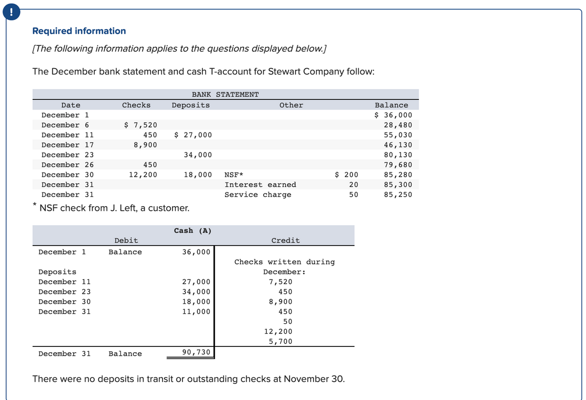 Required information
[The following information applies to the questions displayed below.]
The December bank statement and cash T-account for Stewart Company follow:
BANK STATEMENT
Date
Checks
Deposits
Other
Balance
December 1
$ 36,000
December 6
$ 7,520
28,480
55,030
December 11
450
$ 27,000
December 17
8,900
46,130
December 23
34,000
80,130
December 26
450
79,680
December 30
12,200
18,000
NSF*
$ 200
85,280
December 31
Interest earned
20
85,300
December 31
Service charge
50
85,250
NSF check from J. Left, a customer.
Cash (A)
Debit
Credit
December 1
Balance
36,000
Checks written during
Deposits
December:
December 11
27,000
7,520
December 23
34,000
450
December 30
18,000
8,900
December 31
11,000
450
50
12,200
5,700
December 31
Balance
90,730
There were no deposits in transit or outstanding checks at November 30.
