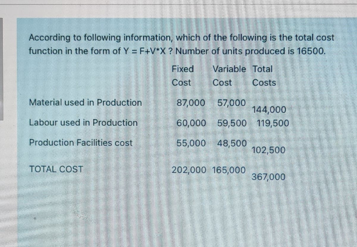 According to following information, which of the following is the total cost
function in the form of Y F+V*X ? Number of units produced is 16500.
Fixed
Cost
Variable Total
Cost
Costs
Material used in Production
87,000 57,000
144,000
60,000 59,500 119,500
Labour used in Production
Production Facilities cost
55,000 48,500
102,500
TOTAL COST
202,000 165,000
367,000
