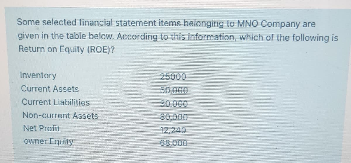 Some selected financial statement items belonging to MNO Company are
given in the table below. According to this information, which of the following is
Return on Equity (ROE)?
Inventory
25000
Current Assets
50,000
30,000
80,000
12,240
68,000
Current Liabilities
Non-current Assets
Net Profit
owner Equity
