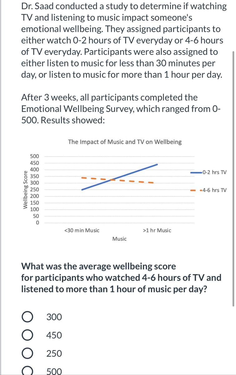 Dr. Saad conducted a study to determine if watching
TV and listening to music impact someone's
emotional wellbeing. They assigned participants to
either watch 0-2 hours of TV everyday or 4-6 hours
of TV everyday. Participants were also assigned to
either listen to music for less than 30 minutes per
day, or listen to music for more than 1 hour per day.
After 3 weeks, all participants completed the
Emotional Wellbeing Survey, which ranged from 0-
500. Results showed:
The Impact of Music and TV on Wellbeing
500
450
400
0-2 hrs TV
350
300
250
- -4-6 hrs TV
200
150
100
50
<30 min Music
>1 hr Music
Music
What was the average wellbeing score
for participants who watched 4-6 hours of TV and
listened to more than 1 hour of music per day?
О з00
450
250
500
Wellbeing Score
