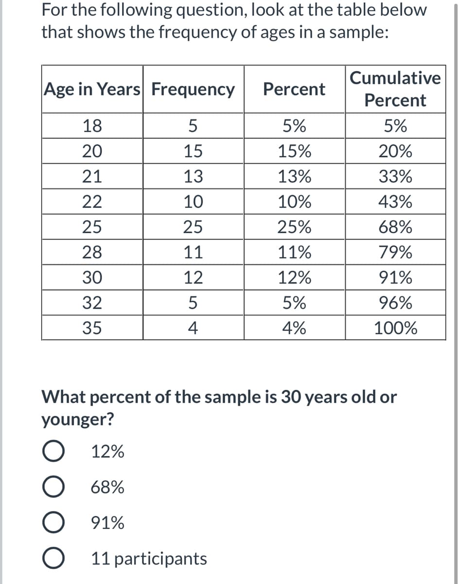 For the following question, look at the table below
that shows the frequency of ages in a sample:
Cumulative
Age in Years Frequency
Percent
Percent
18
5
5%
5%
20
15
15%
20%
21
13
13%
33%
22
10
10%
43%
25
25
25%
68%
28
11
11%
79%
30
12
12%
91%
32
5%
96%
35
4
4%
100%
What percent of the sample is 30 years old or
younger?
12%
68%
91%
11 participants
