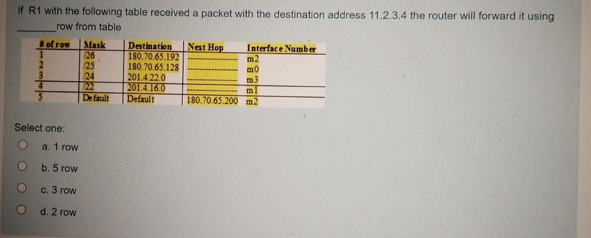 If R1 with the following table received a packet with the destination address 11.2.3.4 the router will forward it using
row from table
# of row
1
Mask
26
25
124
22
De fault
Next Hop
Destination
180.70.65.192
180.70.65.128
201.4.22.0
201.4.16.0
Interface Number
m2
m0
m3
ml
3
Default
180.70.65.200 m2
Select one:
a. 1 row
b. 5 row
c. 3 row
d. 2 row
