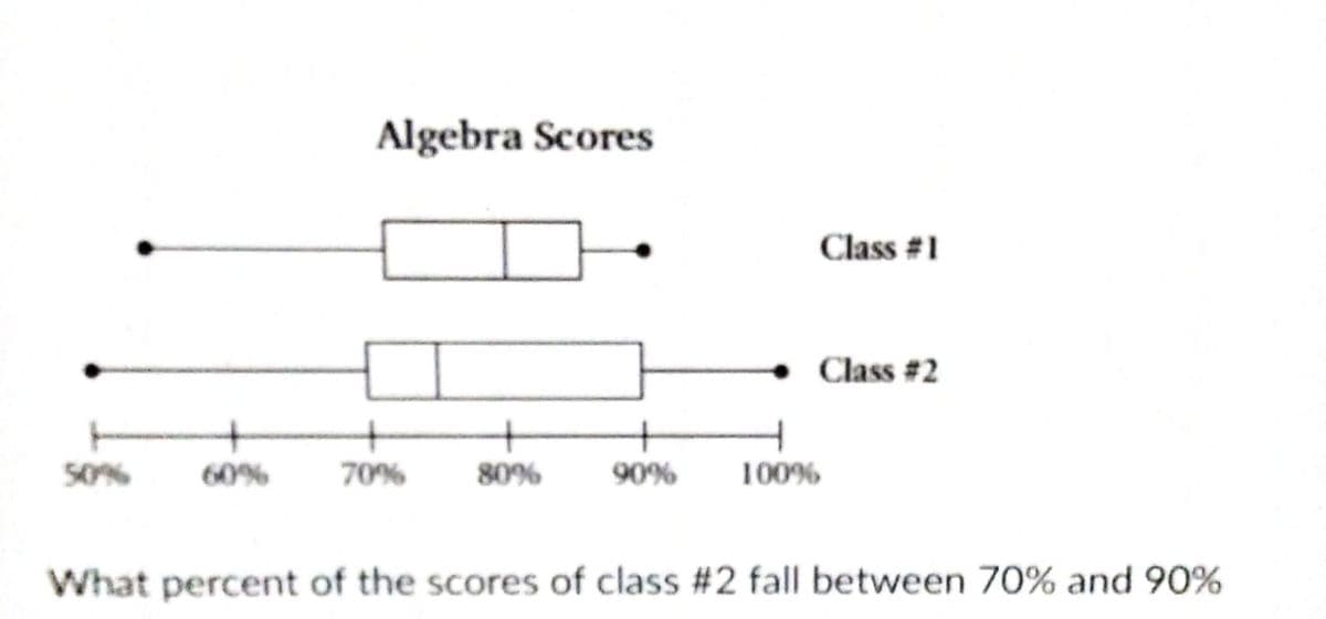 Algebra Scores
Class #1
Class #2
50%
60%
70%
80%
90%
100%
What percent of the scores of class #2 fall between 70% and 90%
