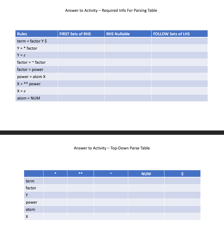 Rules
term = factor Y $
Y = * factor
Y = E
factor = ~ factor
factor - power
power = atom X
X = ** power
X = E
atom = NUM
term
factor
Y
power
atom
X
Answer to Activity - Required Info For Parsing Table
FIRST Sets of RHS
RHS Nullable
Answer to Activity - Top-Down Parse Table
**
NUM
FOLLOW Sets of LHS
$