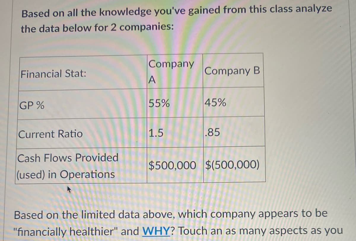 Based on all the knowledge you've gained from this class analyze
the data below for 2 companies:
Company
A
Financial Stat:
Company B
GP %
55%
45%
Current Ratio
1.5
.85
Cash Flows Provided
$500,000 $(500,000)
(used) in Operations
Based on the limited data above, which company appears to be
"financially healthier" and WHY? Touch an as many aspects as you
