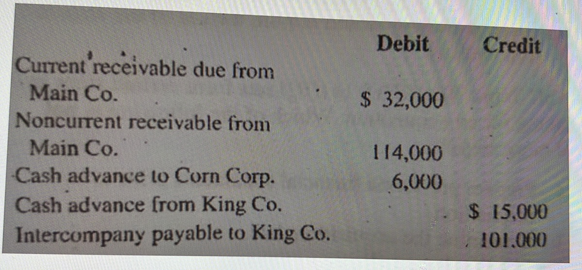 Debit
Credit
Current 'receivable due from
Main Co.
$ 32,000
Noncurrent receivable from
Main Co.
114,000
Cash advance to Corn Corp.
6,000
Cash advance from King Co.
$ 15,000
Intercompany payable to King Co.
101.000
