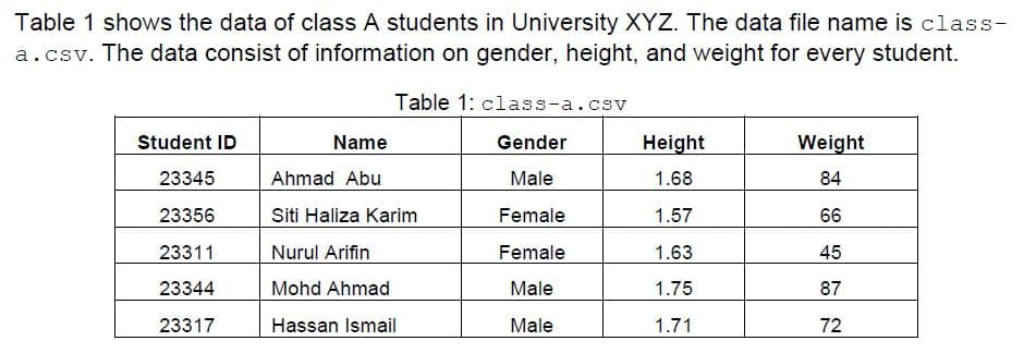 Table 1 shows the data of class A students in University XYZ. The data file name is class-
a.csv. The data consist of information on gender, height, and weight for every student.
Table 1: class-a.csv
Student ID
Name
Gender
Height
Weight
23345
Ahmad Abu
Male
1.68
84
23356
Siti Haliza Karim
Female
1.57
66
23311
Nurul Arifin
Female
1.63
45
23344
Mohd Ahmad
Male
1.75
87
23317
Hassan Ismail
Male
1.71
72
