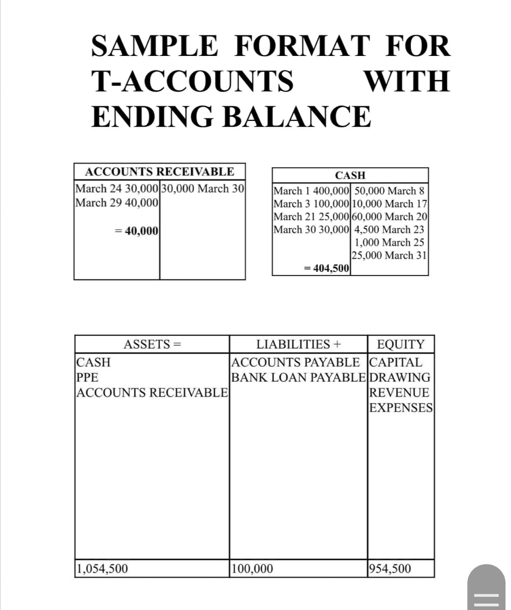 SAMPLE FORMAT FOR
WITH
T-ACCOUNTS
ENDING BALANCE
ACCOUNTS RECEIVABLE
March 24 30,000 30,000 March 30
March 29 40,000
= 40,000
CASH
PPE
ASSETS =
ACCOUNTS RECEIVABLE
1,054,500
CASH
March 1 400,000 50,000 March 8
March 3 100,000 10,000 March 17
March 21 25,000 60,000 March 20
March 30 30,000 4,500 March 23
1,000 March 25
25,000 March 31
= 404,500
LIABILITIES +
EQUITY
ACCOUNTS PAYABLE CAPITAL
BANK LOAN PAYABLE DRAWING
REVENUE
EXPENSES
100,000
954,500
||
