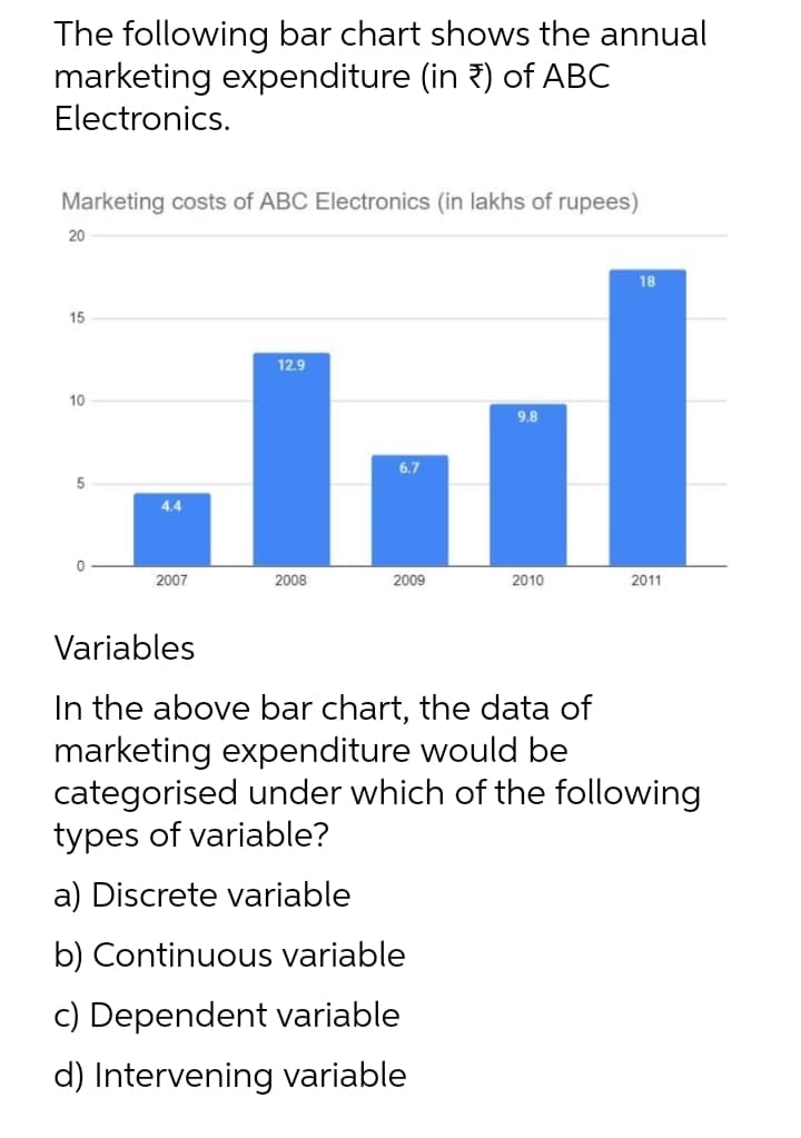 The following bar chart shows the annual
marketing expenditure (in ?) of ABC
Electronics.
Marketing costs of ABC Electronics (in lakhs of rupees)
20
18
15
12.9
10
9.8
6.7
5
4.4
2007
2008
2009
2010
2011
Variables
In the above bar chart, the data of
marketing expenditure would be
categorised under which of the following
types of variable?
a) Discrete variable
b) Continuous variable
c) Dependent variable
d) Intervening variable
