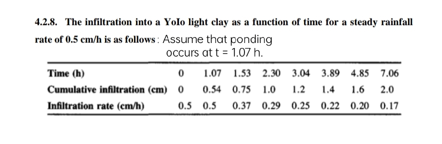 4.2.8. The infiltration into a Yolo light clay as a function of time for a steady rainfall
rate of 0.5 cm/h is as follows : Assume that ponding
Occurs at t = 1.07 h.
Time (h)
1.07 1.53 2.30 3.04 3.89 4.85
7.06
Cumulative infiltration (cm) 0
0.54 0.75 1.0
1.2
1.4
1.6
2.0
Infiltration rate (cm/h)
0.5 0.5
0.37 0.29 0.25 0.22 0.20
0.17
