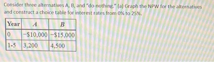 Consider three alternatives A, B, and "do-nothing." (a) Graph the NPW for the alternatives
and construct a choice table for interest rates from 0% to 25%.
Year A
B
0
1-5
-$10,000-$15,000
4,500
3,200