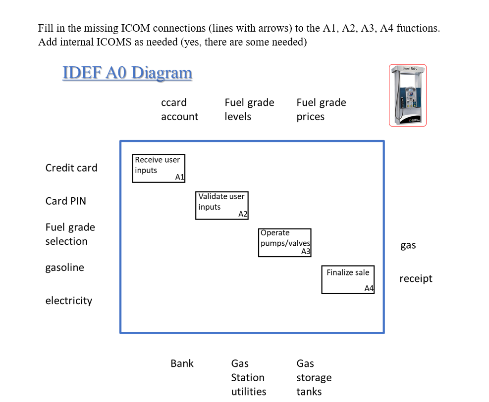 Fill in the missing ICOM connections (lines with arrows) to the A1, A2, A3, A4 functions.
Add internal ICOMS as needed (yes, there are some needed)
IDEF A0 Diagram
Ene 700S
сcard
Fuel grade
Fuel grade
account
levels
prices
Receive user
Credit card
inputs
A1
Validate user
Card PIN
inputs
A2
Fuel grade
Operate
selection
pumps/valves
АЗ
gas
gasoline
Finalize sale
receipt
А4
electricity
Bank
Gas
Gas
Station
storage
tanks
utilities

