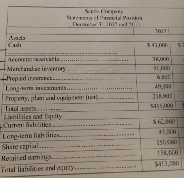 Sando Company
Statements of Financial Position
December 31,2012 and 2011
2012
Assets
Cash
$ 43,000
$2
Accounts receivable.....
38,000
...
Merchandise inventory
61,000
.......
Prepaid insurance...
6,000
Long-term investments.....
49,000
.....
Property, plant and equipment (net .
218,000
....
$415,000
Total assets. .
Liabilities and Equity
Current liabilities....
$ 62,000
45,000
Long-term liabilities....
150,000
Share capital. .
158,000
Retained earnings..
$415,000
Total liabilities and equity..
