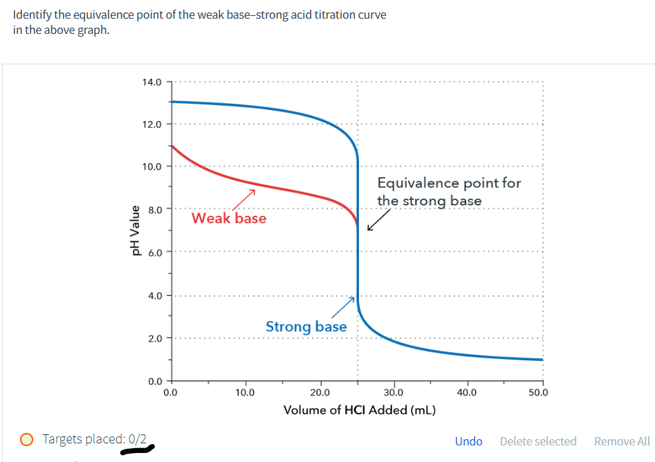 Identify the equivalence point of the weak base-strong acid titration curve
in the above graph.
○ Targets placed: 0/2
pH Value
14.0
12.0
10.0
Equivalence point for
the strong base
8.0
Weak base
✓
6.0
4.0
Strong base
2.0
0.0
0.0
10.0
20.0
30.0
Volume of HCI Added (mL)
40.0
50.0
Undo
Delete selected
Remove All