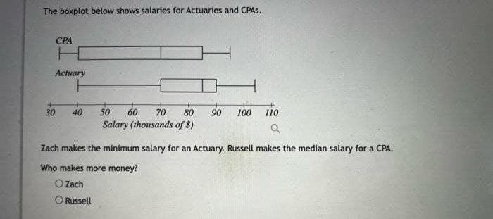The boxplot below shows salaries for Actuaries and CPAS.
СРА
Actuary
70
100 0
30
40
50
60
80
90
Salary (thousands of $)
Zach makes the minimum salary for an Actuary. Russell makes the median salary for a CPA.
Who makes more money?
O Zach
O Russell
