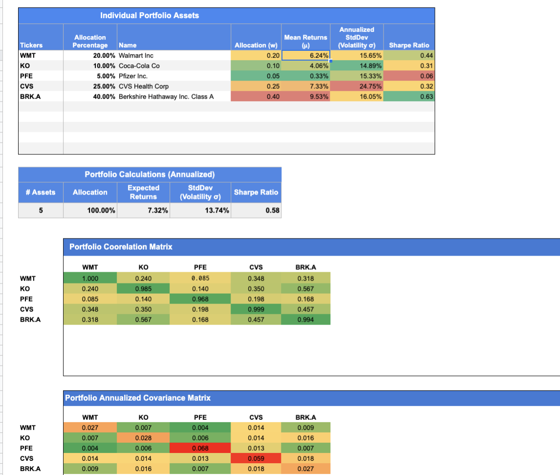 Individual Portfolio Assets
Annualized
Allocation
Mean Returns
StdDev
Sharpe Ratio
0.44
Tickers
Percentage
Name
Allocation (w)
(Volatility a)
(H)
6.24%
WMT
20.00% Walmart Inc
0.20
15.65%
KO
10.00% Coca-Cola Co
0.10
4.06%
14.89%
0.31
PFE
5.00% Pfizer Inc.
0.05
0.33%
15.33%
0.06
cvs
25.00% CVS Health Corp
0.25
7.33%
24.75%
0.32
BRK.A
40.00% Berkshire Hathaway Inc. Class A
0.40
9.53%
16.05%
0.63
Portfolio Calculations (Annualized)
Expected
StdDev
# Assets
Allocation
Sharpe Ratio
Returns
(Volatility o)
100.00%
7.32%
13.74%
0.58
Portfolio Coorelation Matrix
WMT
ко
PFE
CVs
BRK.A
WMT
1.000
0.240
0.085
0,348
0.318
ко
0.240
0.985
0.140
0.350
0.567
PFE
0.085
0.140
0.968
0.198
0.168
CVs
0.348
0.350
0.198
0.999
0.457
BRK.A
0.318
0.567
0.168
0.457
0.994
Portfolio Annualized Covariance Matrix
WMT
ко
PFE
CVs
BRK.A
WMT
0.027
0.007
0.004
0.014
0.009
ко
0.007
0.028
0.006
0.014
0.016
PFE
0.004
0.006
0.068
0.013
0.007
CVs
0.014
0.014
0.013
0.059
0.018
BRK.A
0.009
0.016
0.007
0.018
0.027
