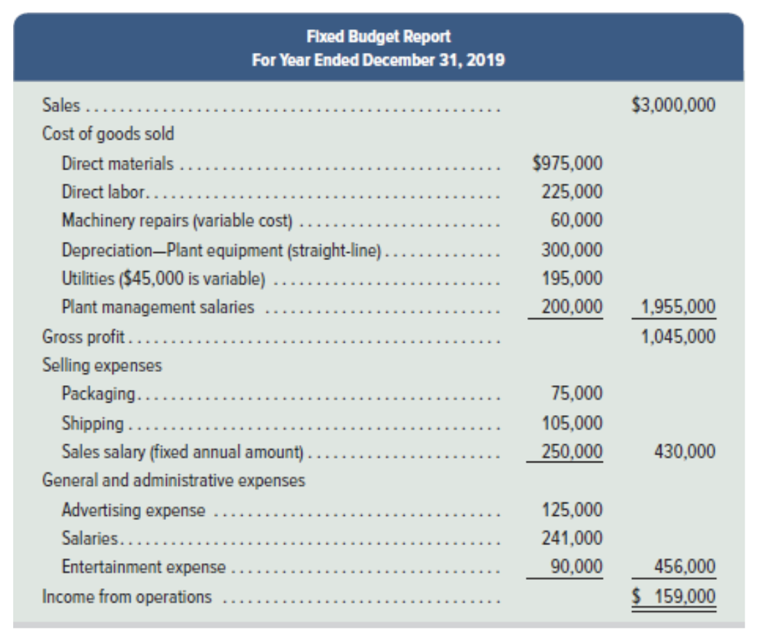 Fixed Budget Report
For Year Ended December 31, 2019
Sales .
$3,000,000
Cost of goods sold
Direct materials ..
Direct labor.....
Machinery repairs (variable cost)
$975,000
225,000
60,000
....
Depreciation-Plant equipment (straight-line) .
300,000
Utilities ($45,000 is variable)
195,000
Plant management salaries
200,000
1,955,000
Gross profit....
1,045,000
Selling expenses
Packaging...
75,000
Shipping..
105,000
Sales salary (fixed annual amount).
General and administrative expenses
250,000
430,000
Advertising expense
125,000
Salaries.....
241,000
Entertainment expense
90,000
456,000
$ 159,000
Income from operations
