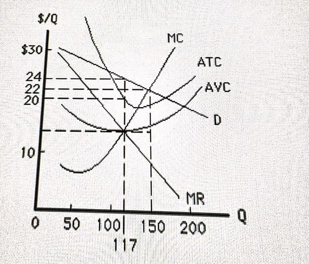 $/Q
MC
$30
ATC
24
22
20
AVC
D
10
MR
50 100 150 200
117
