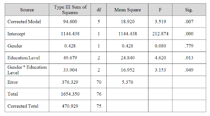 Туре II Sum of
Squares
Source
df
Mean Square
F
Sig.
Corrected Model
94.600
5
18.920
3.519
.007
Intercept
1144.438
1
1144.438
212.874
.000
Gender
0.428
1
0.428
0.080
.779
Education Level
49.679
24.840
4.620
.013
Gender * Education
33.904
16.952
3.153
.049
Level
Error
376.329
70
5.376
Total
1654.350
76
Corrected Total
470.929
75
2.
2.
