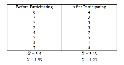 Before Participating
After Participating
6.
4
7
3
7
3
2
3
4
2
7
5
4
1
7
4
X = 5.5
X = 1.93
X = 3.13
X = 1.25
