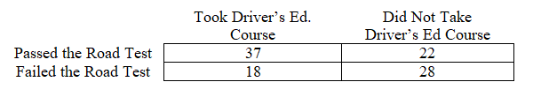 Took Driver's Ed.
Did Not Take
Course
Driver's Ed Course
Passed the Road Test
22
28
37
Failed the Road Test
18
